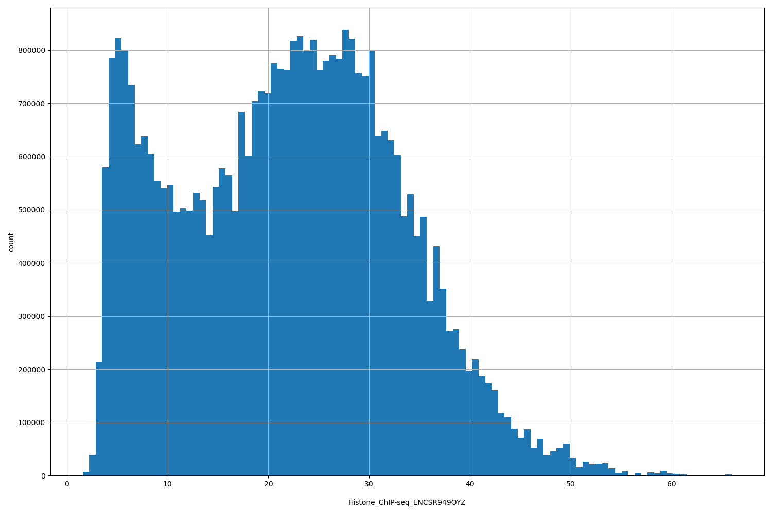 HISTOGRAM FOR Histone_ChIP-seq_ENCSR949OYZ