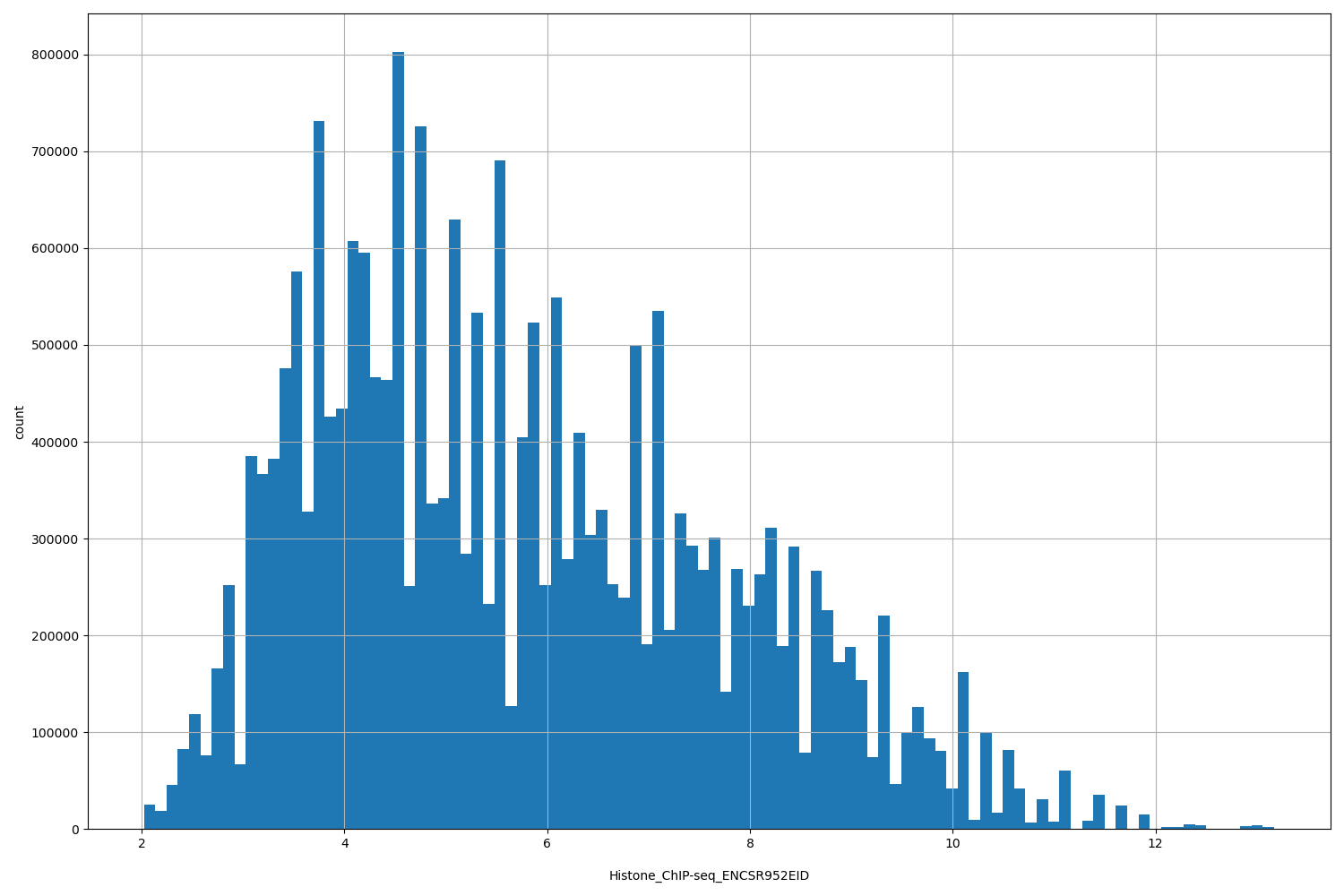 HISTOGRAM FOR Histone_ChIP-seq_ENCSR952EID