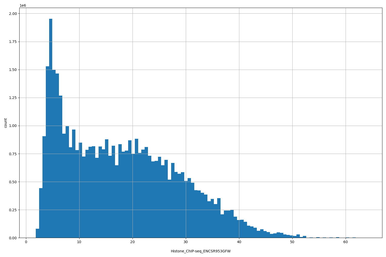 HISTOGRAM FOR Histone_ChIP-seq_ENCSR953GFW