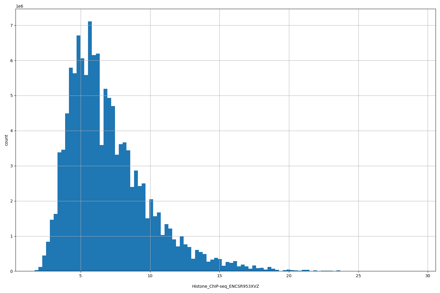 HISTOGRAM FOR Histone_ChIP-seq_ENCSR953XVZ