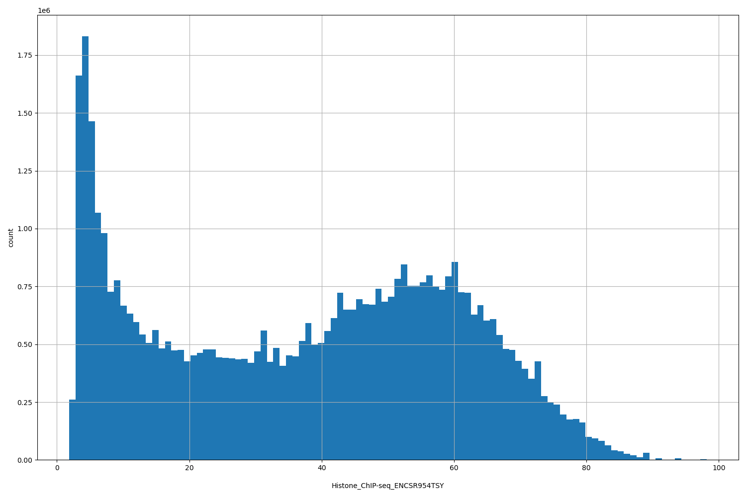 HISTOGRAM FOR Histone_ChIP-seq_ENCSR954TSY
