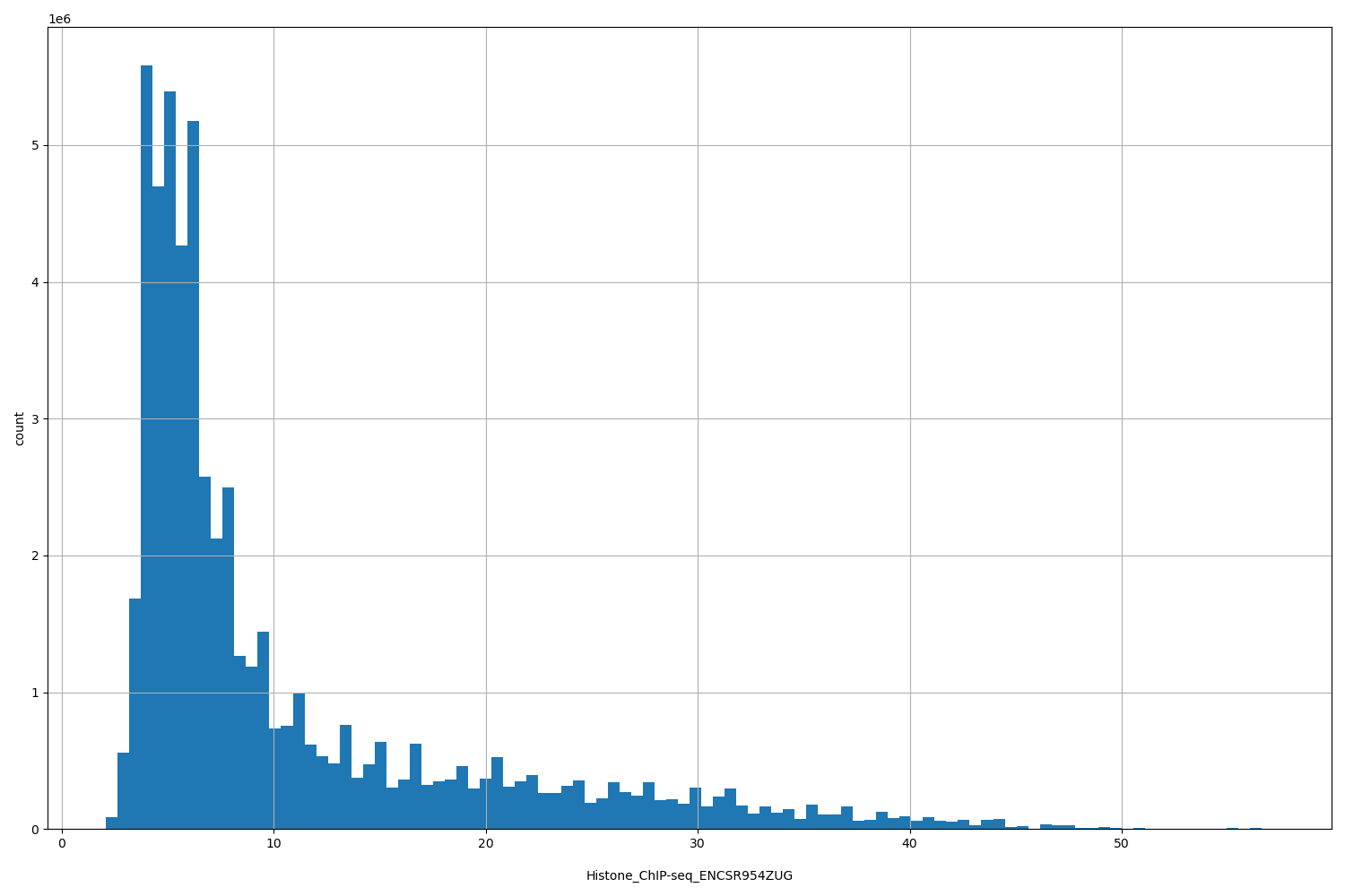 HISTOGRAM FOR Histone_ChIP-seq_ENCSR954ZUG