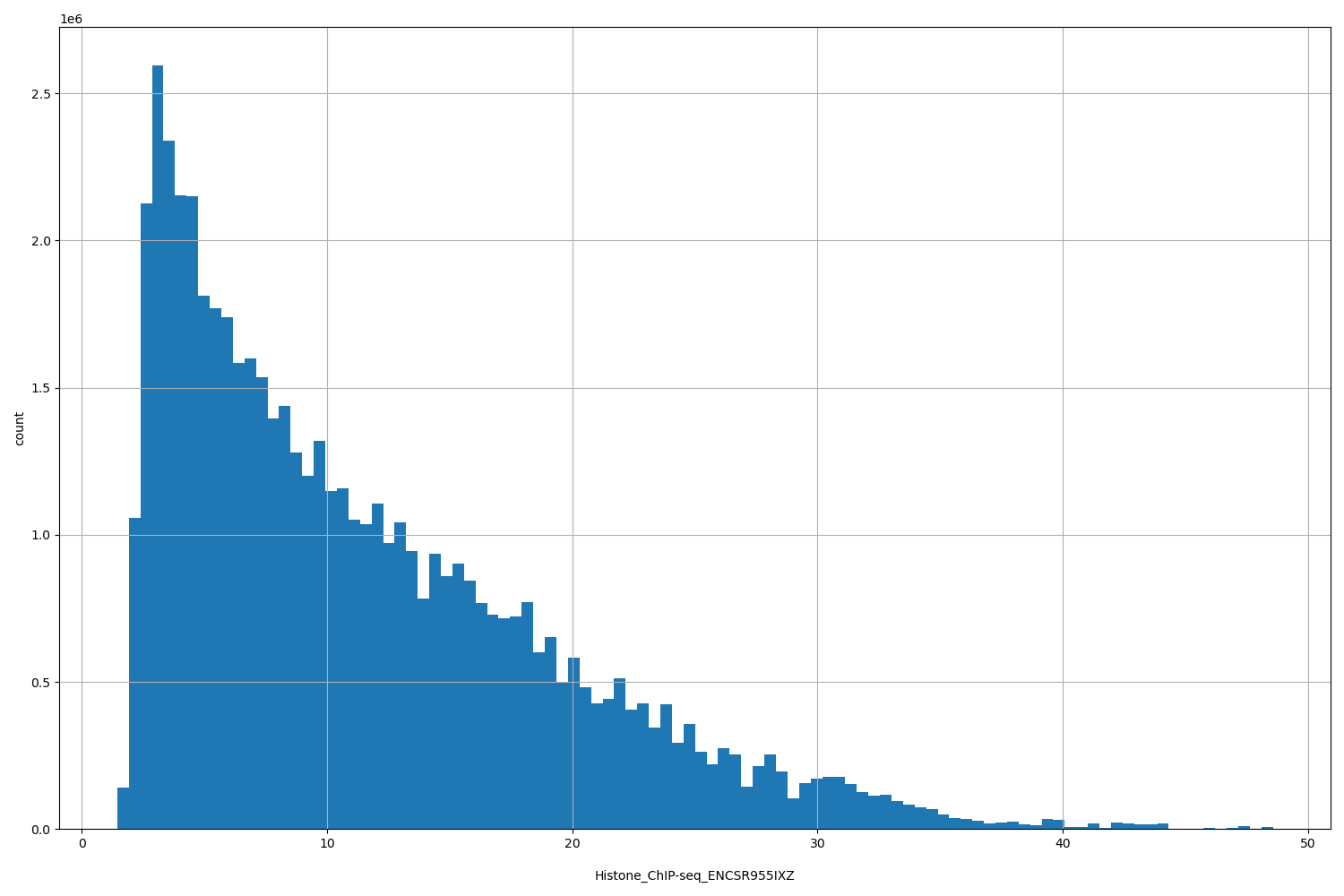 HISTOGRAM FOR Histone_ChIP-seq_ENCSR955IXZ
