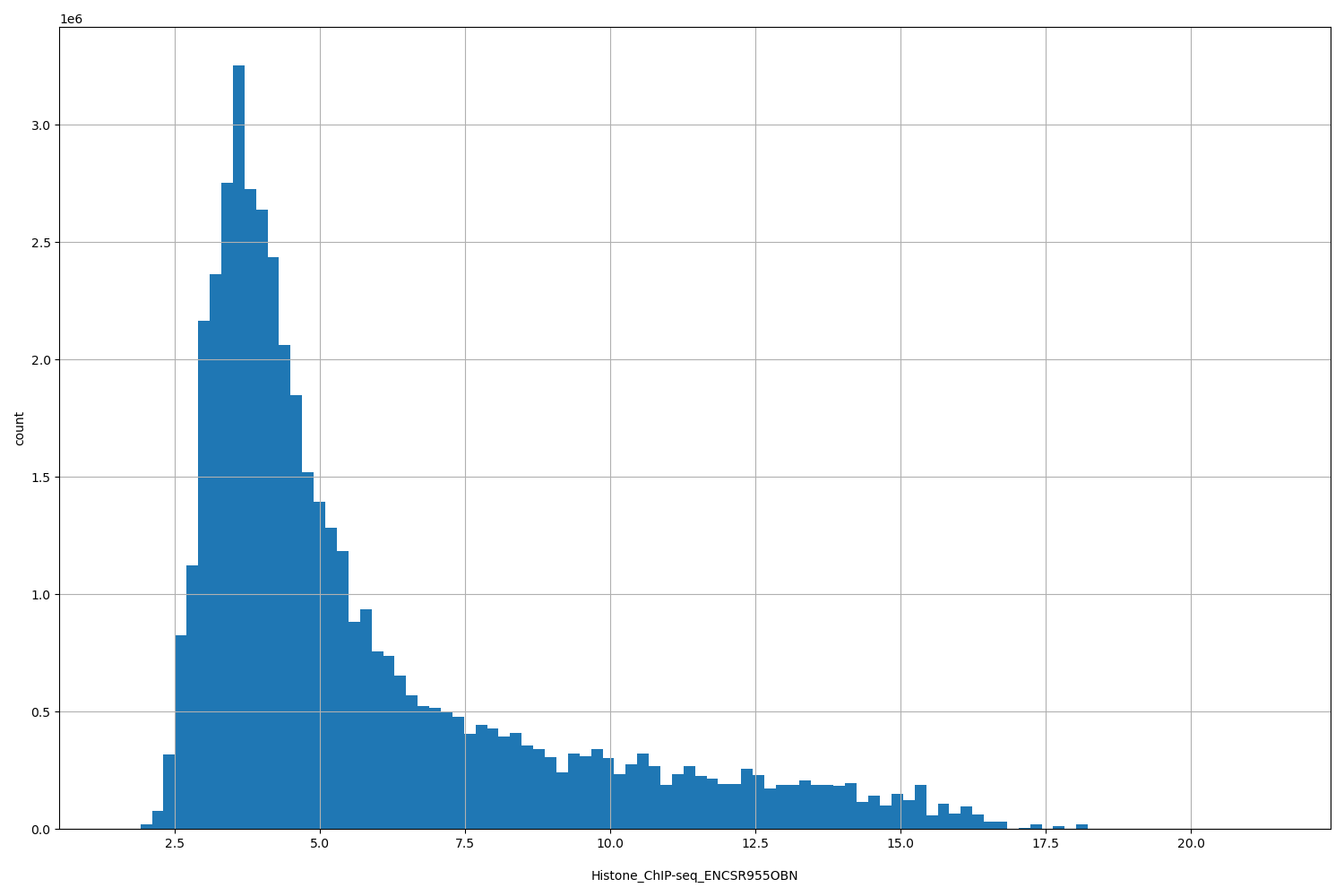 HISTOGRAM FOR Histone_ChIP-seq_ENCSR955OBN