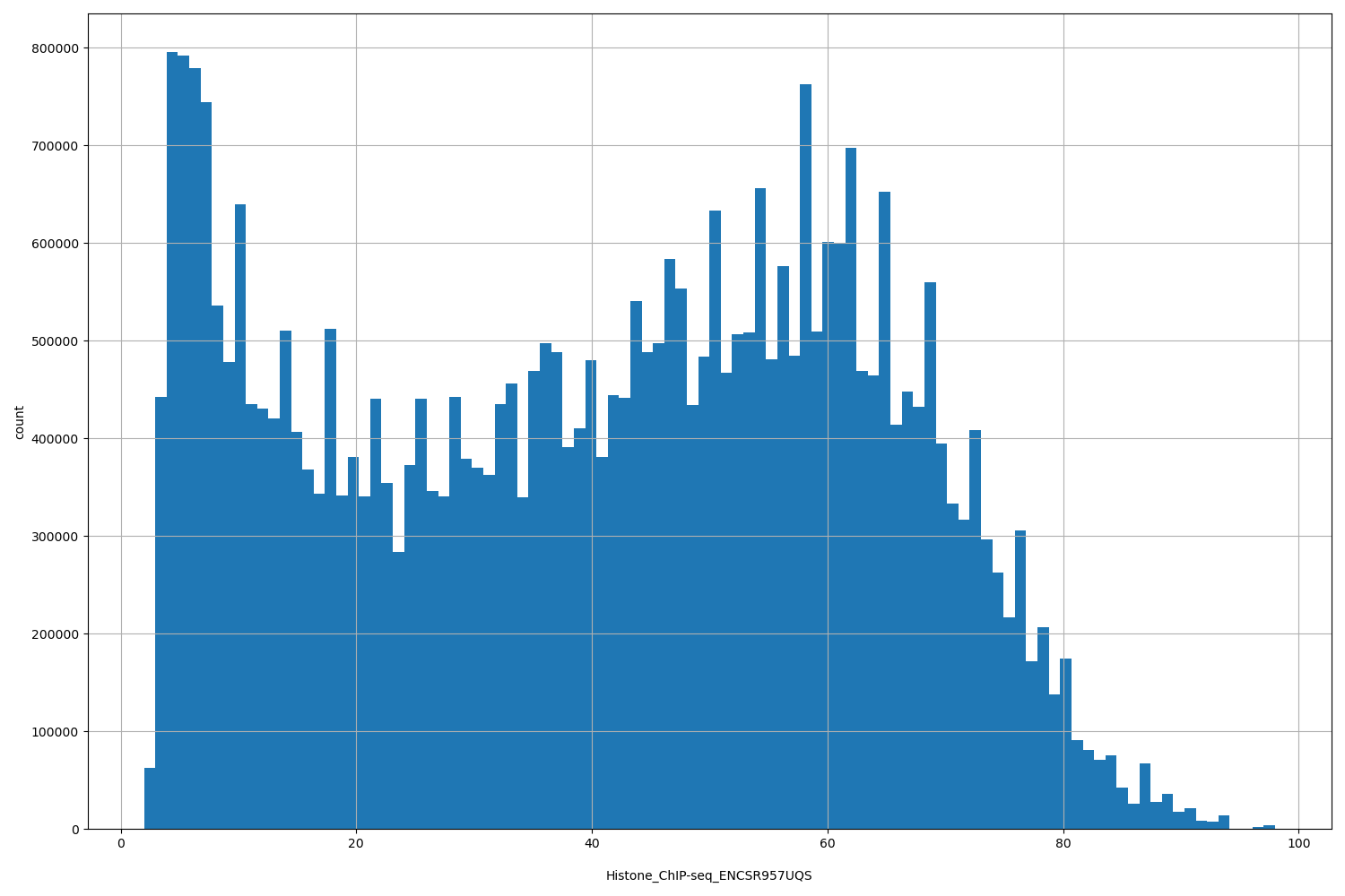 HISTOGRAM FOR Histone_ChIP-seq_ENCSR957UQS