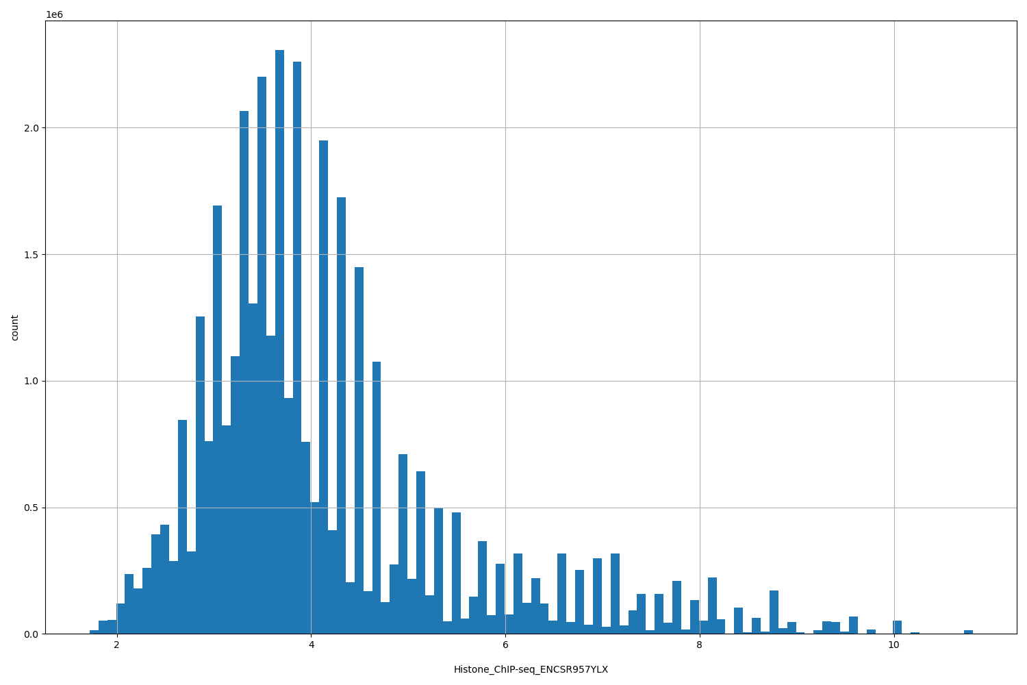 HISTOGRAM FOR Histone_ChIP-seq_ENCSR957YLX