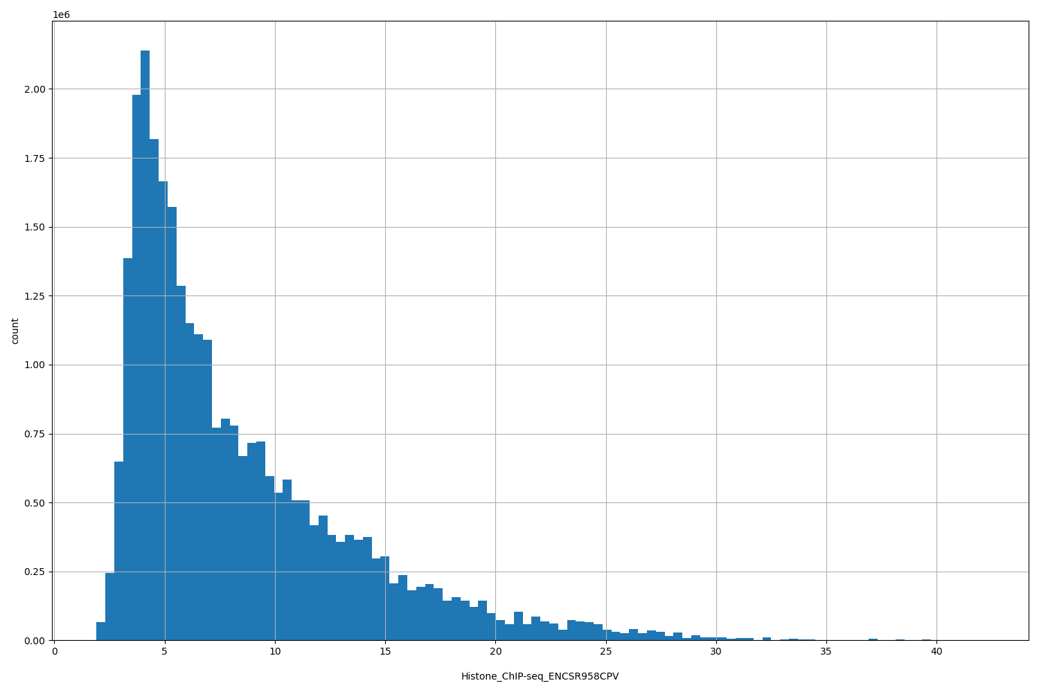 HISTOGRAM FOR Histone_ChIP-seq_ENCSR958CPV