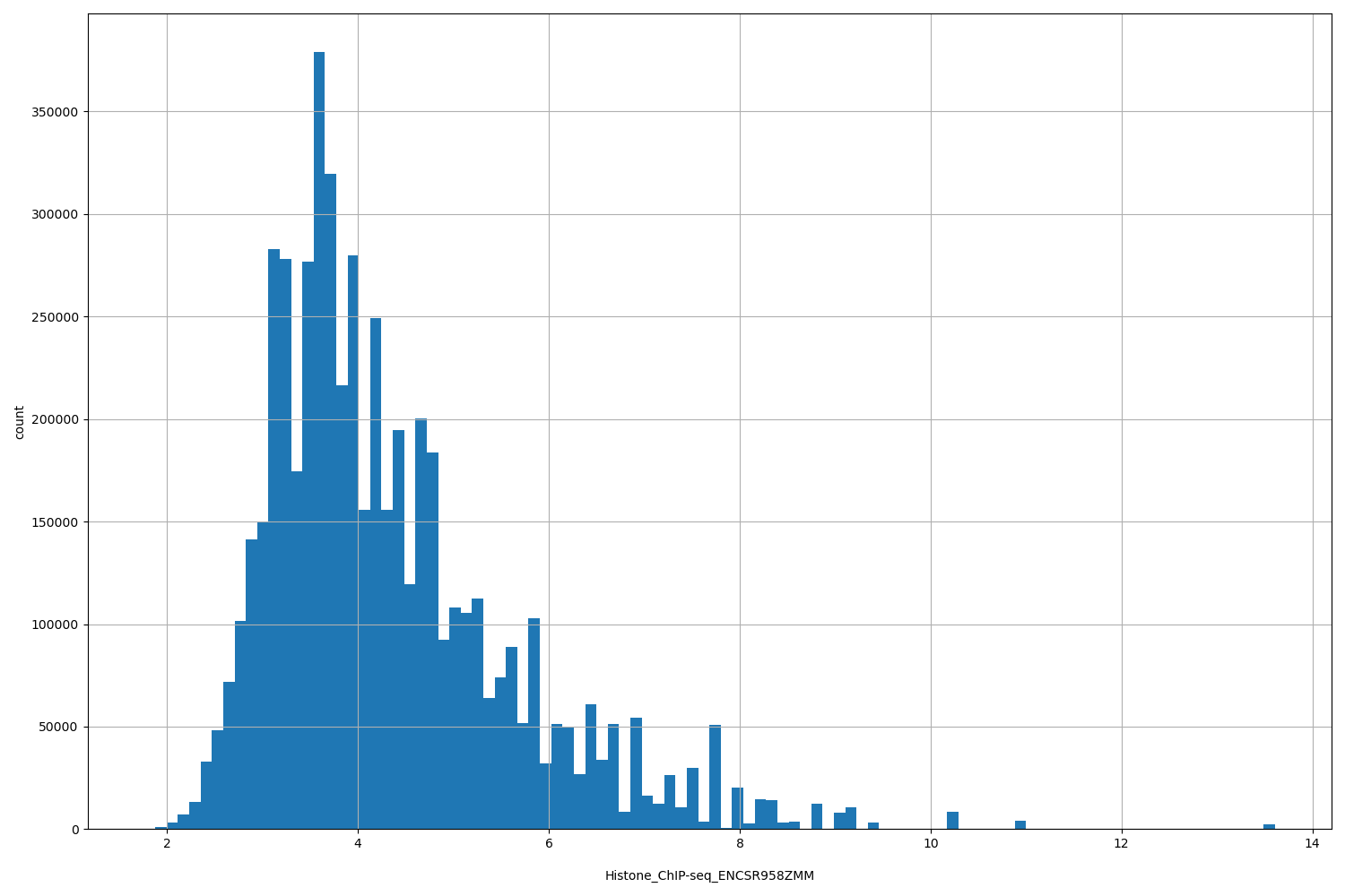 HISTOGRAM FOR Histone_ChIP-seq_ENCSR958ZMM
