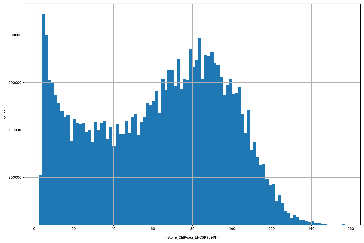 HISTOGRAM FOR Histone_ChIP-seq_ENCSR959RHF