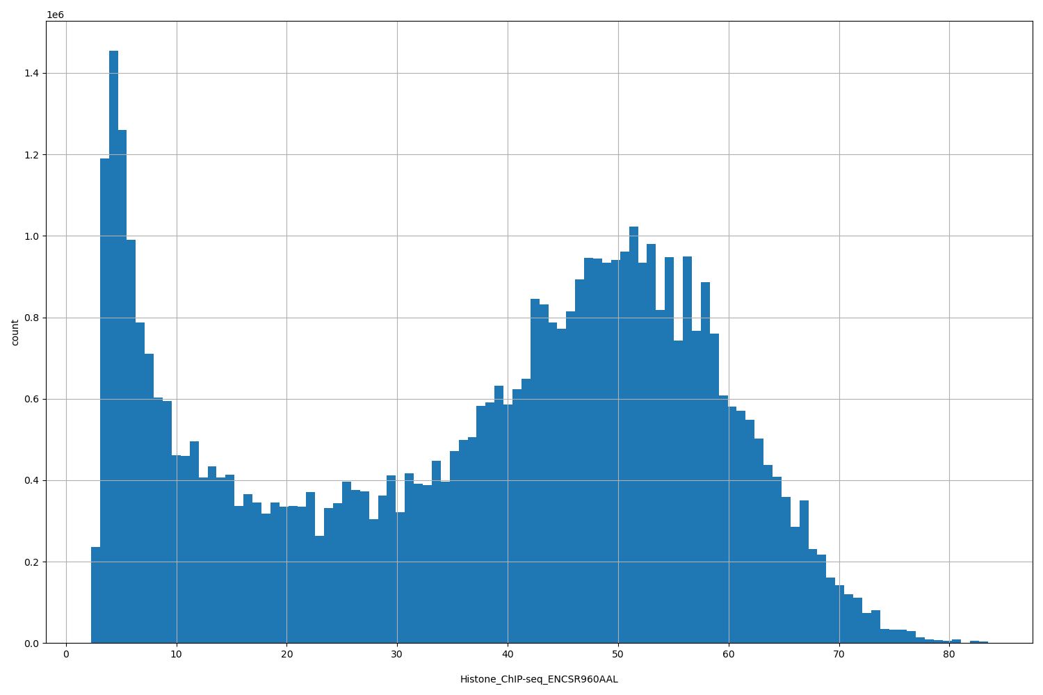 HISTOGRAM FOR Histone_ChIP-seq_ENCSR960AAL
