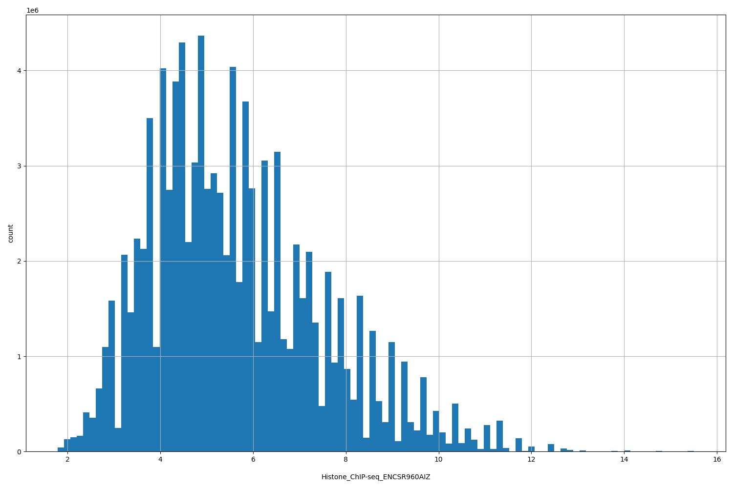 HISTOGRAM FOR Histone_ChIP-seq_ENCSR960AIZ