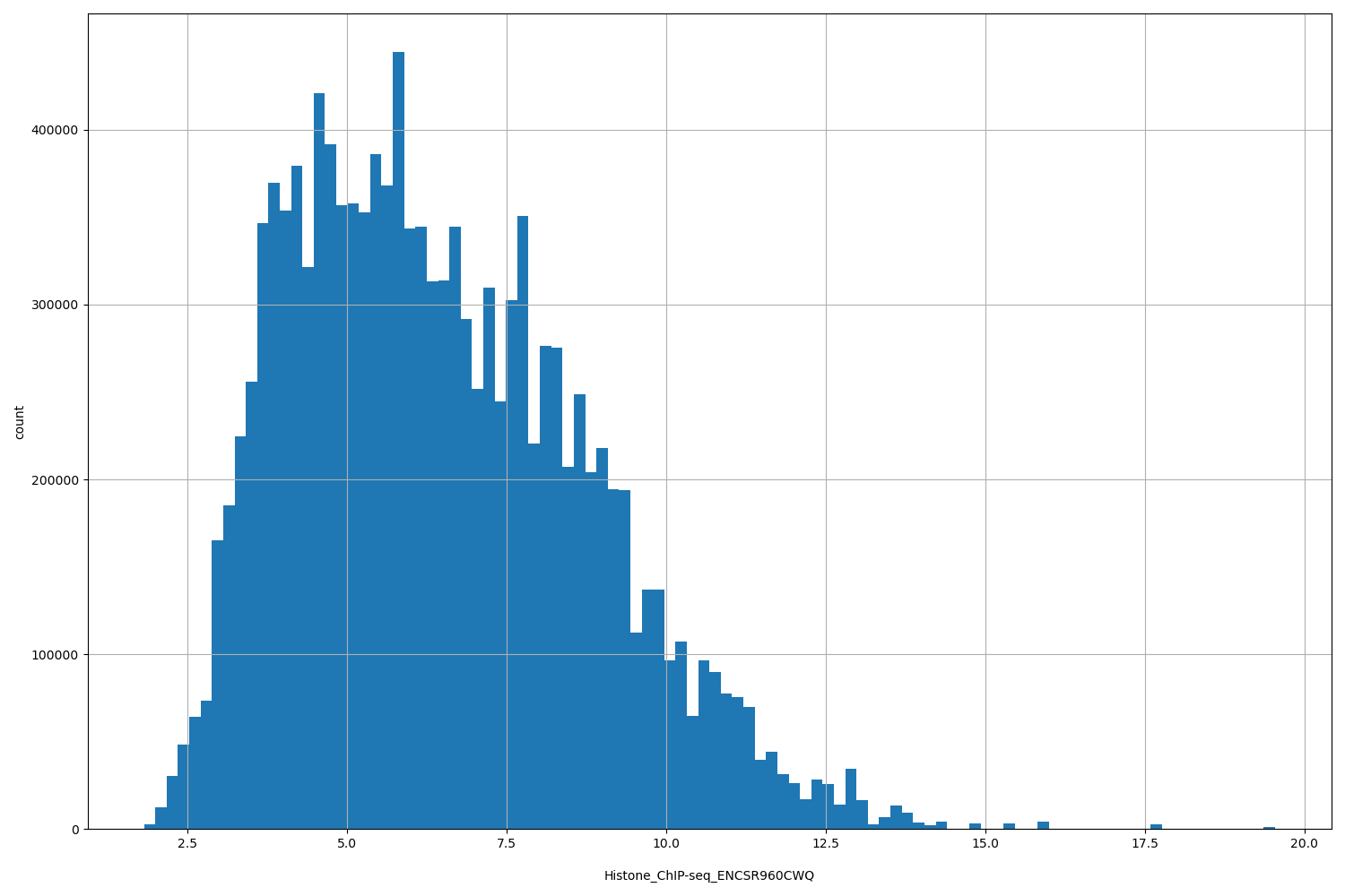 HISTOGRAM FOR Histone_ChIP-seq_ENCSR960CWQ