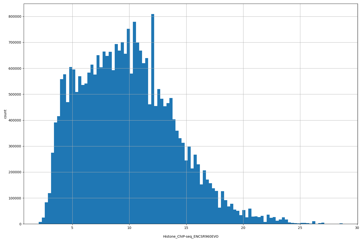 HISTOGRAM FOR Histone_ChIP-seq_ENCSR960EVO