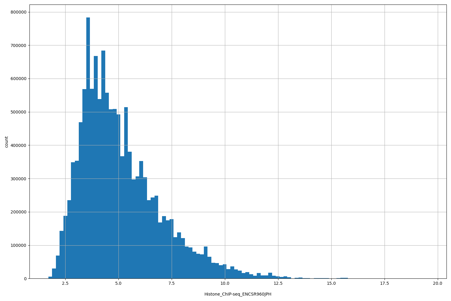 HISTOGRAM FOR Histone_ChIP-seq_ENCSR960JPH