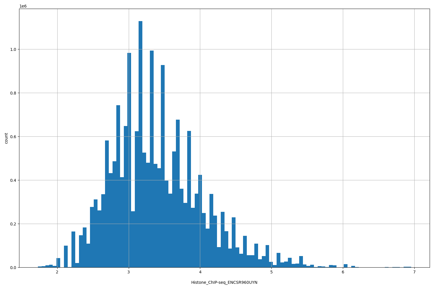 HISTOGRAM FOR Histone_ChIP-seq_ENCSR960UYN