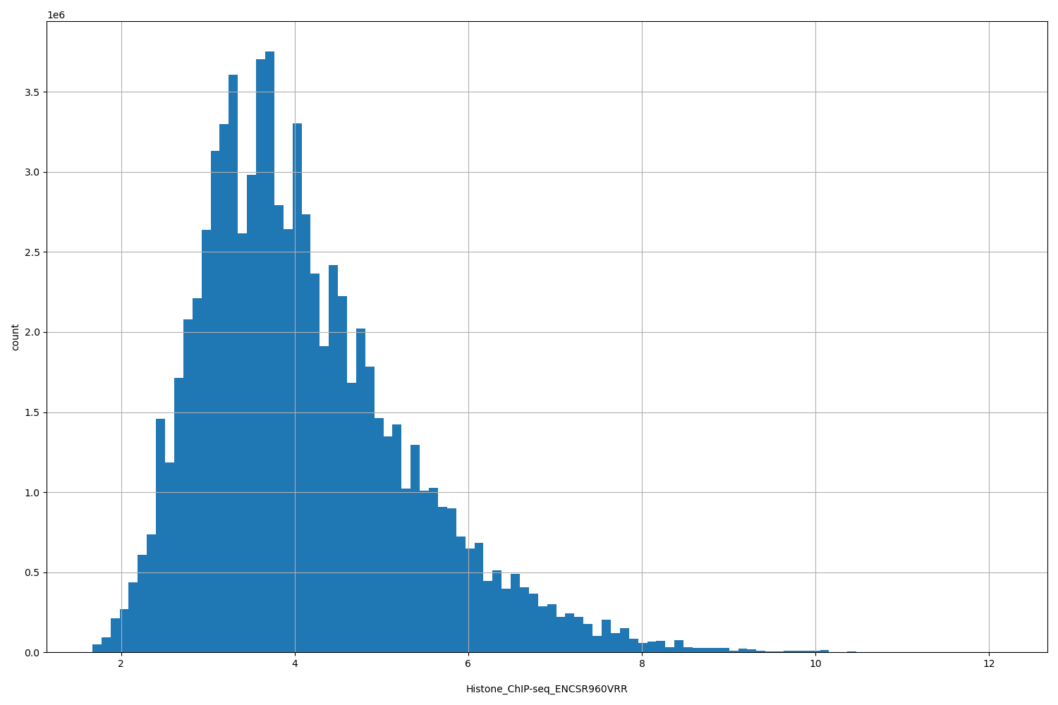 HISTOGRAM FOR Histone_ChIP-seq_ENCSR960VRR