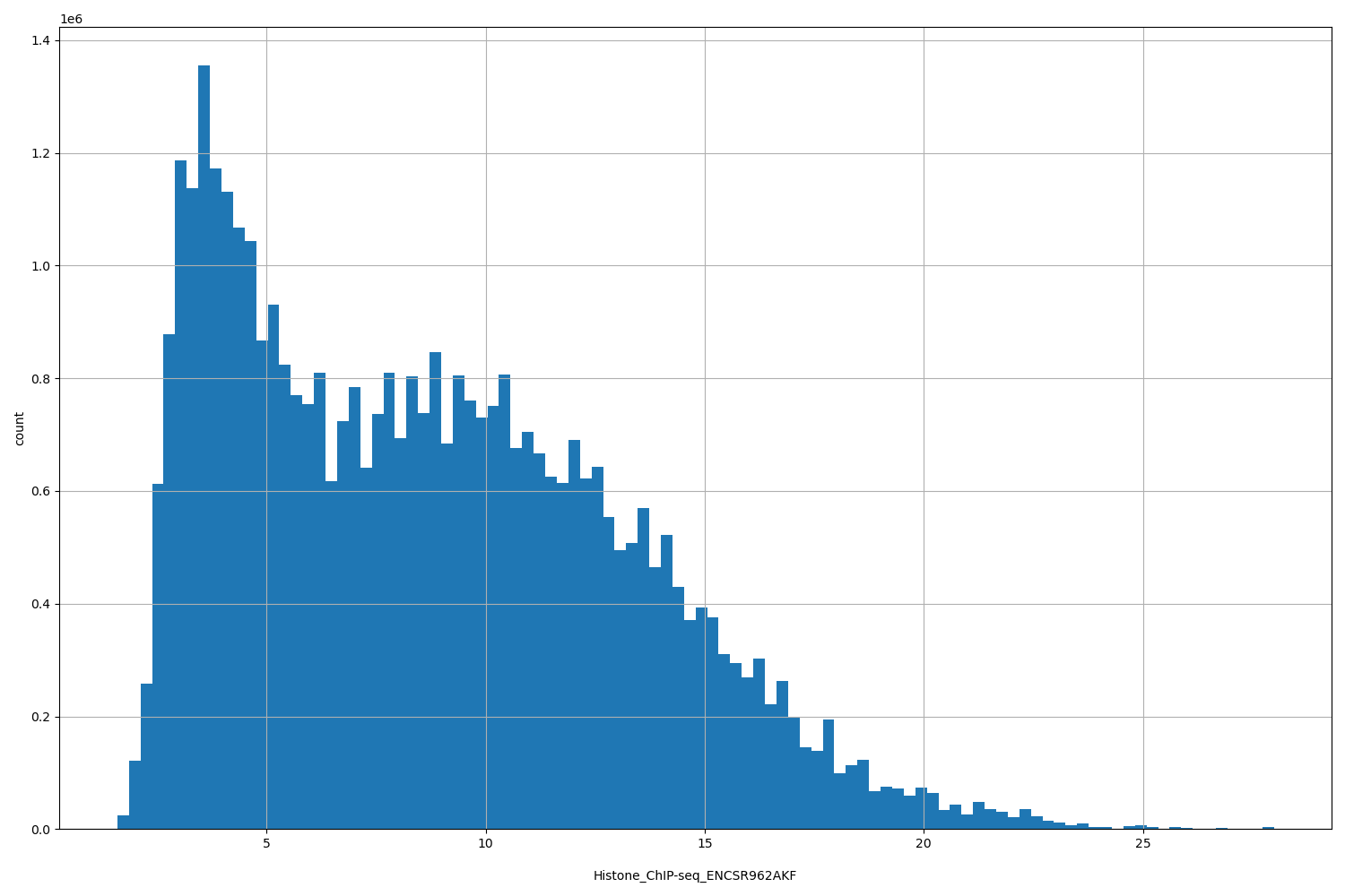 HISTOGRAM FOR Histone_ChIP-seq_ENCSR962AKF