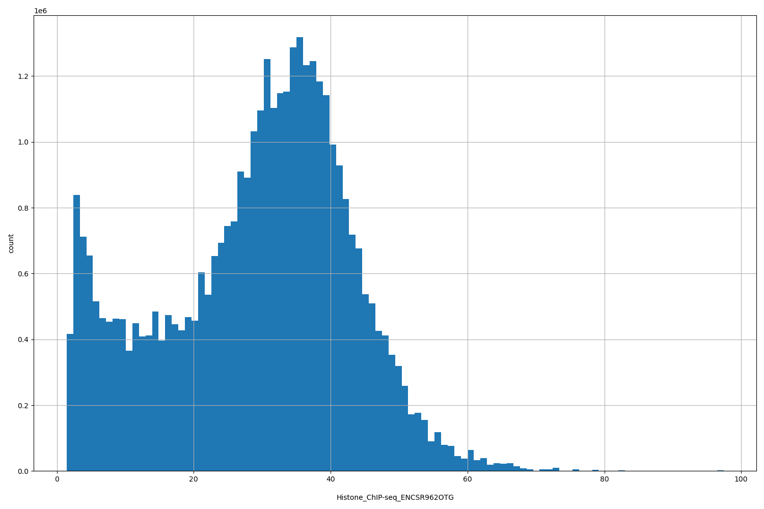 HISTOGRAM FOR Histone_ChIP-seq_ENCSR962OTG