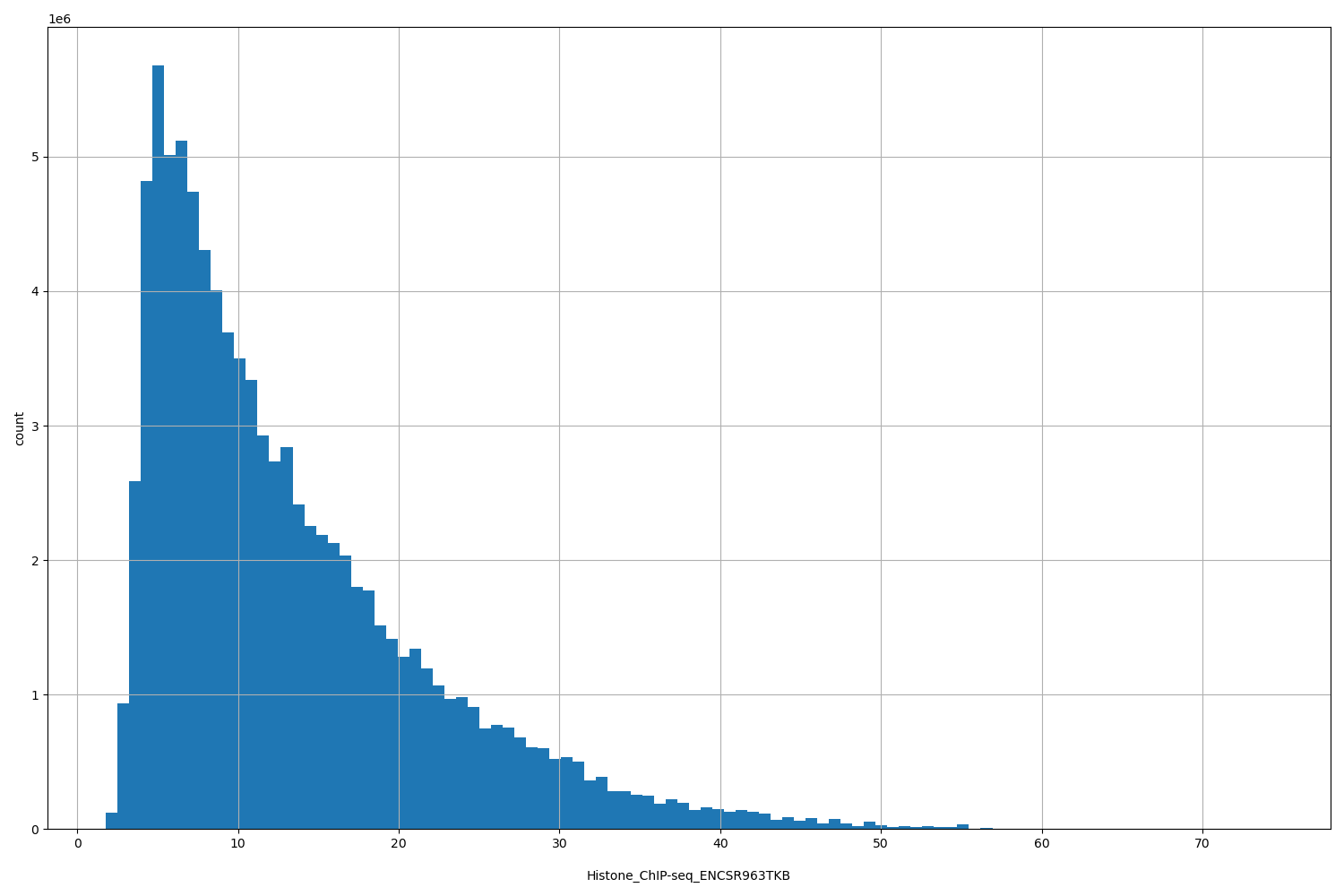HISTOGRAM FOR Histone_ChIP-seq_ENCSR963TKB
