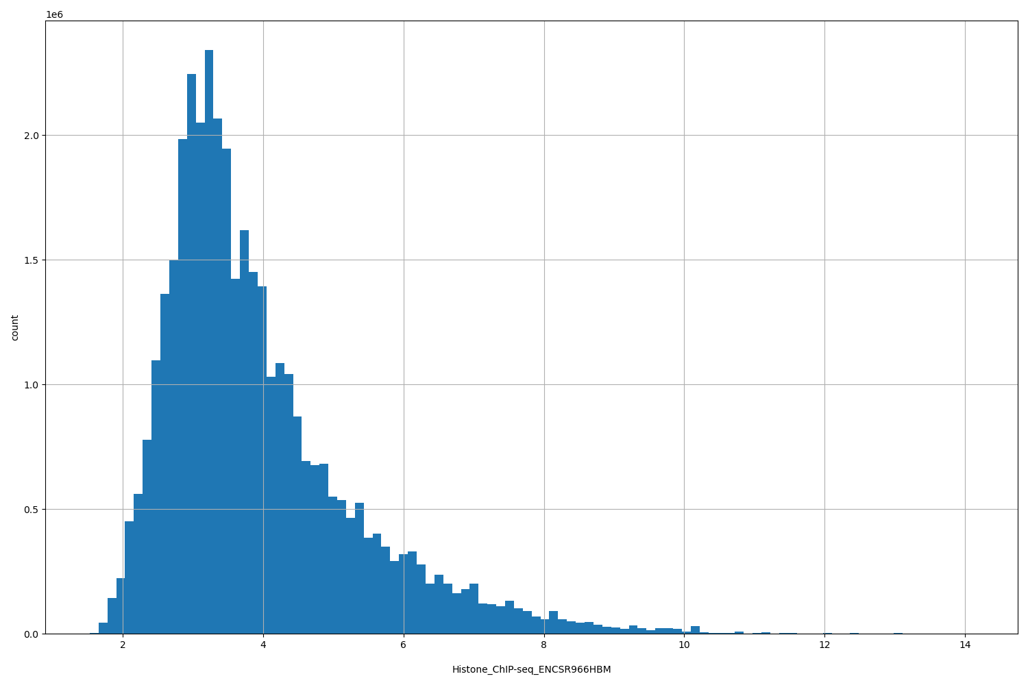 HISTOGRAM FOR Histone_ChIP-seq_ENCSR966HBM