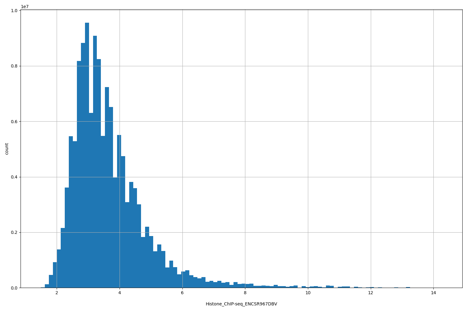 HISTOGRAM FOR Histone_ChIP-seq_ENCSR967DBV