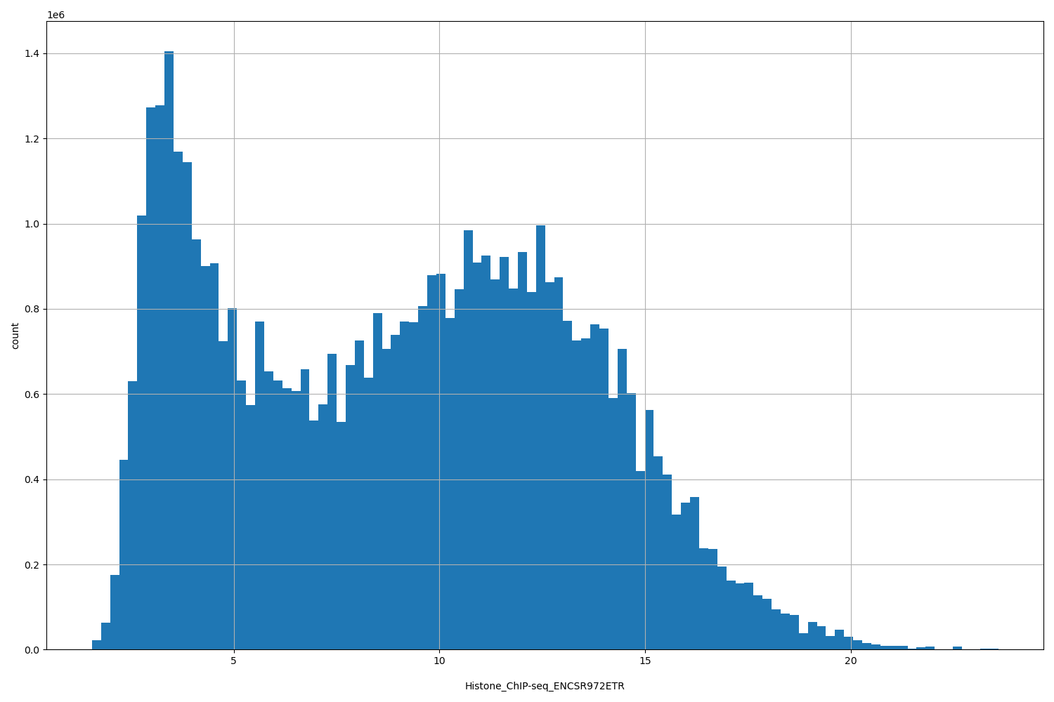 HISTOGRAM FOR Histone_ChIP-seq_ENCSR972ETR