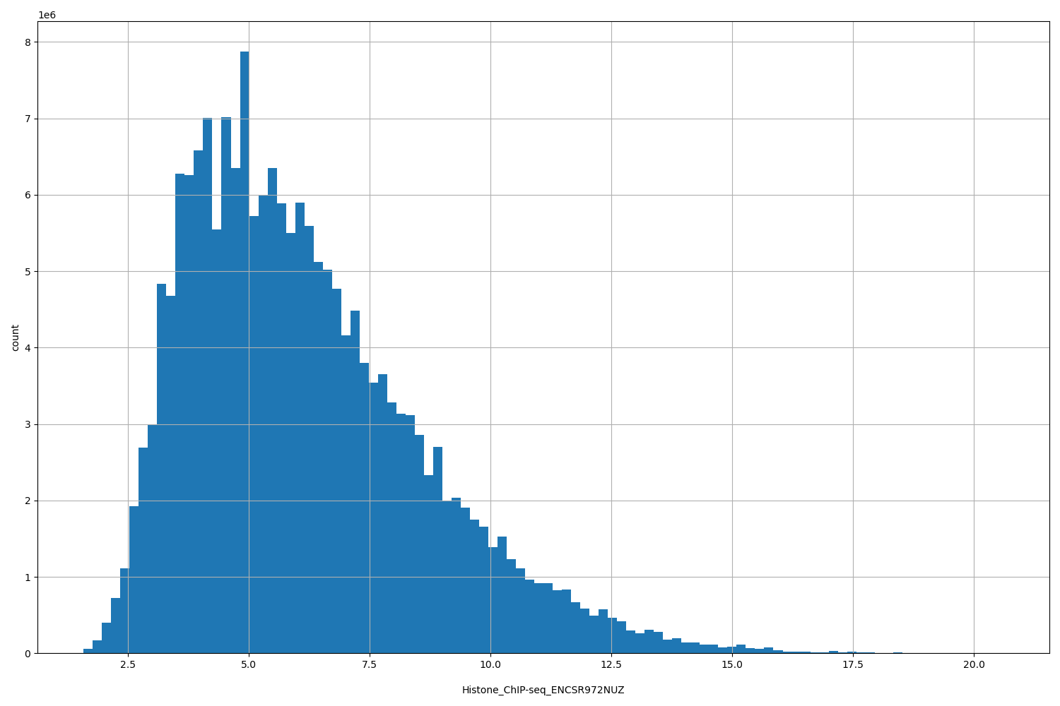 HISTOGRAM FOR Histone_ChIP-seq_ENCSR972NUZ