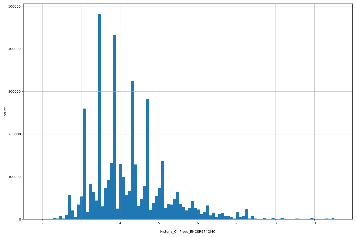 HISTOGRAM FOR Histone_ChIP-seq_ENCSR974OMC