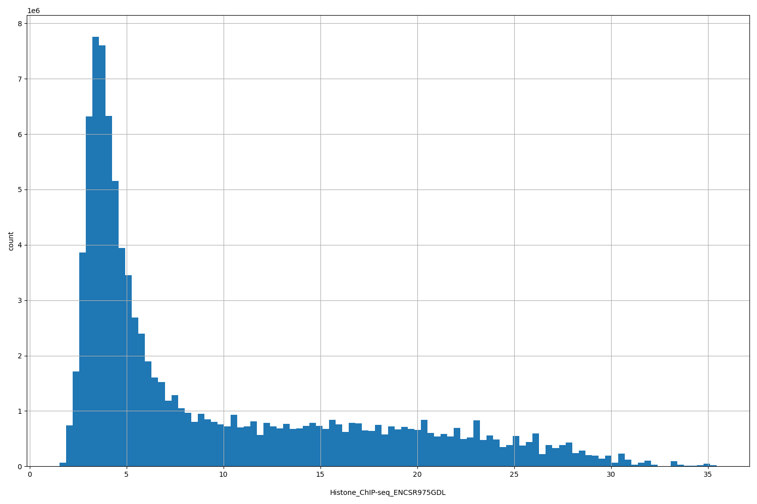 HISTOGRAM FOR Histone_ChIP-seq_ENCSR975GDL