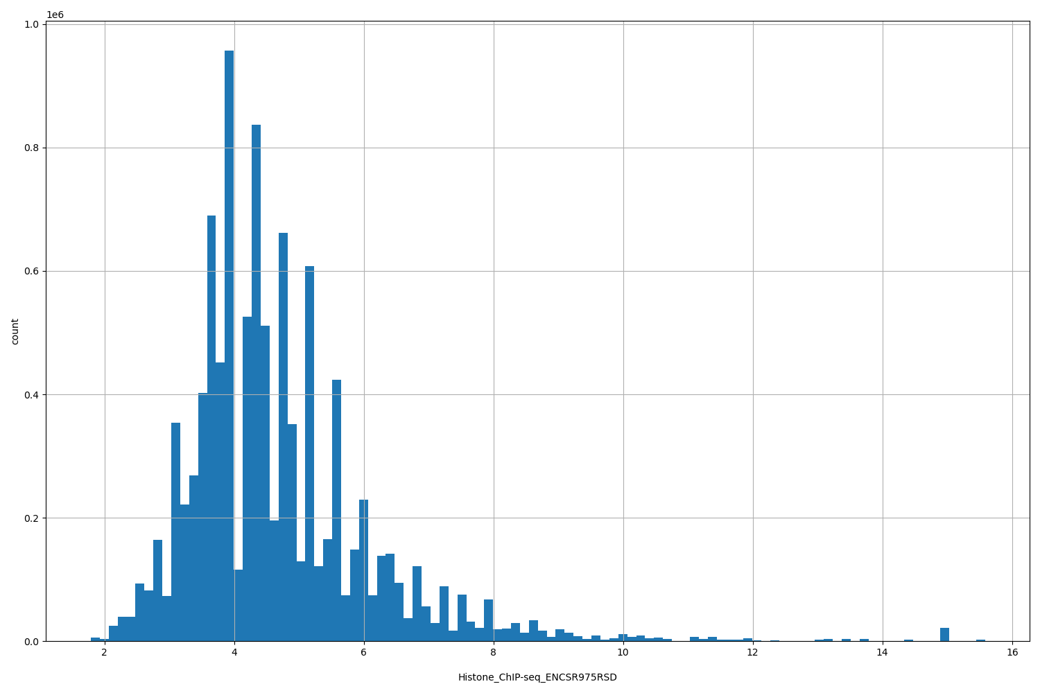 HISTOGRAM FOR Histone_ChIP-seq_ENCSR975RSD