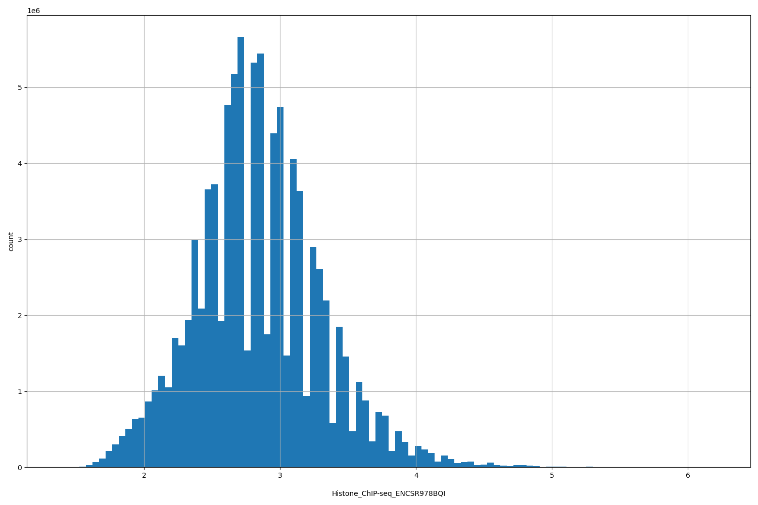 HISTOGRAM FOR Histone_ChIP-seq_ENCSR978BQI