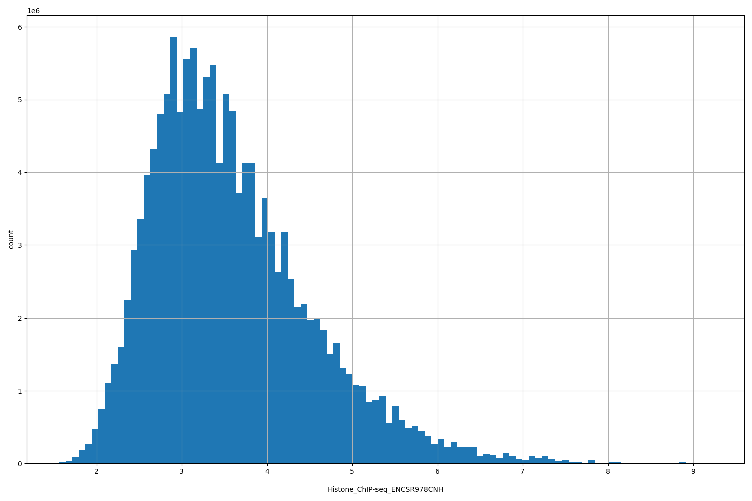 HISTOGRAM FOR Histone_ChIP-seq_ENCSR978CNH