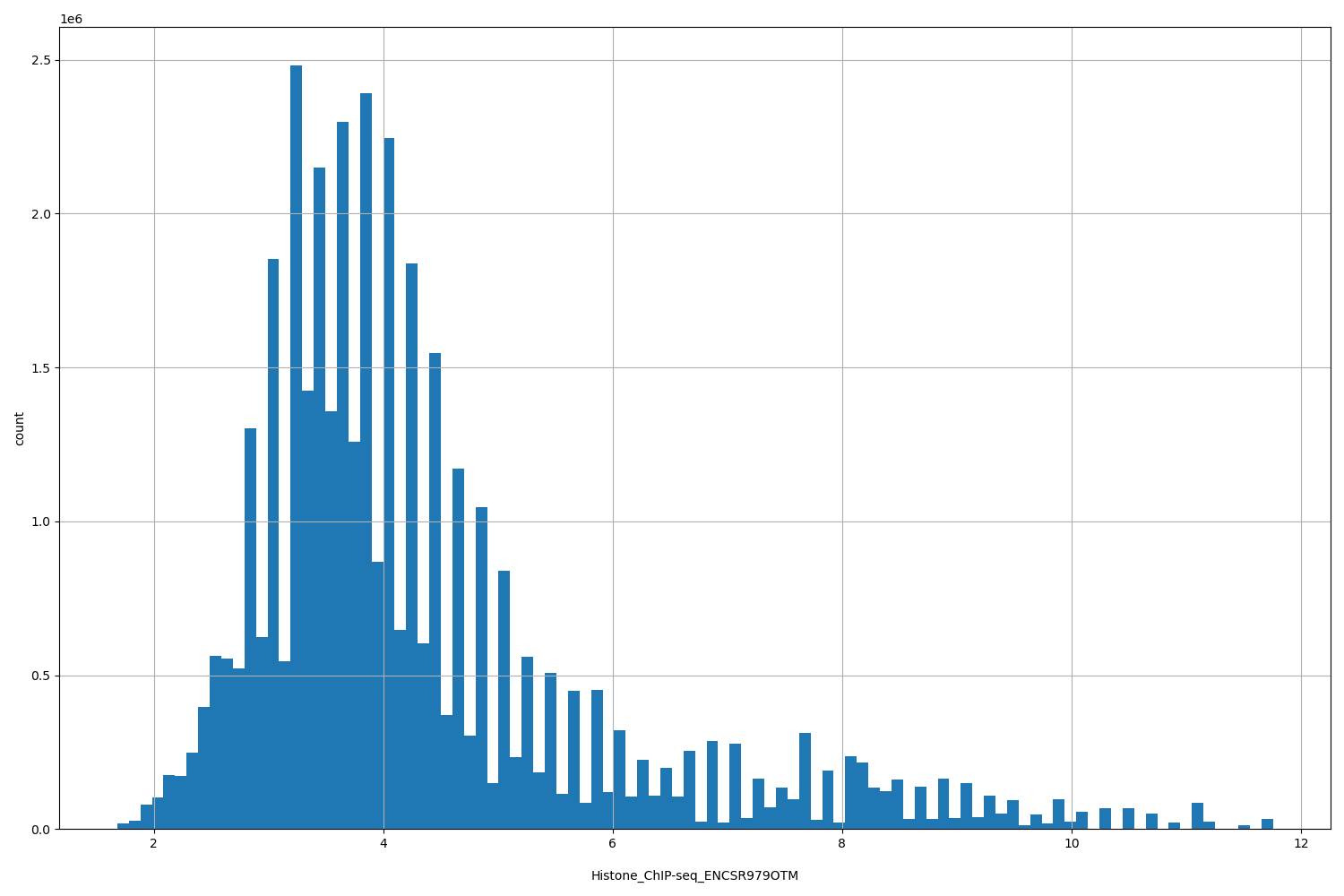 HISTOGRAM FOR Histone_ChIP-seq_ENCSR979OTM