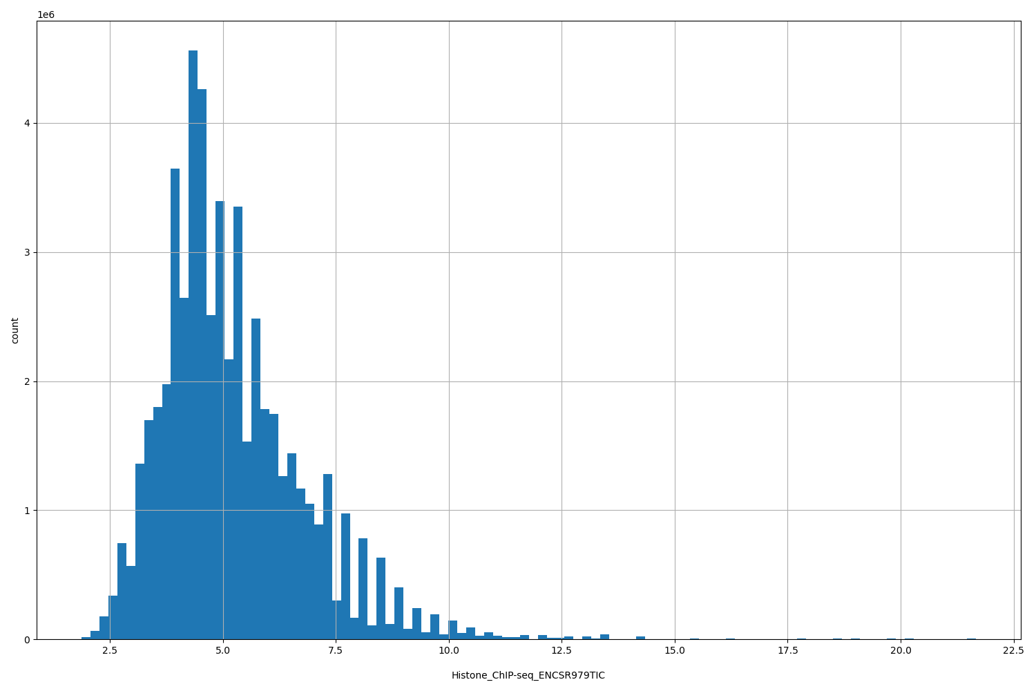 HISTOGRAM FOR Histone_ChIP-seq_ENCSR979TIC