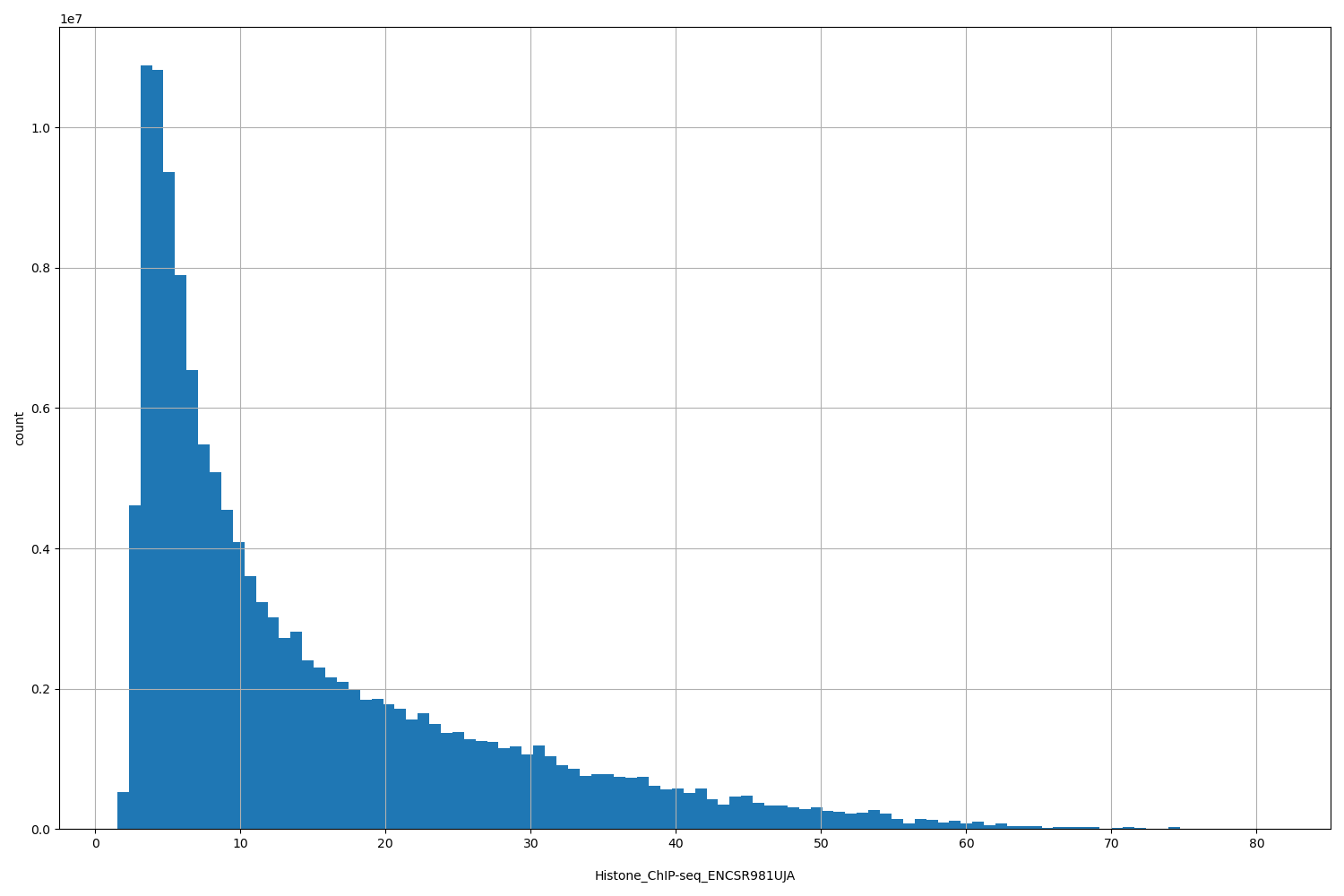 HISTOGRAM FOR Histone_ChIP-seq_ENCSR981UJA