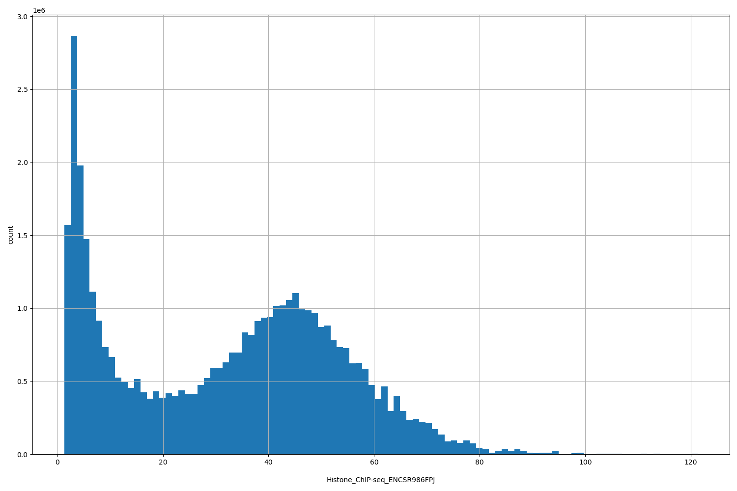 HISTOGRAM FOR Histone_ChIP-seq_ENCSR986FPJ