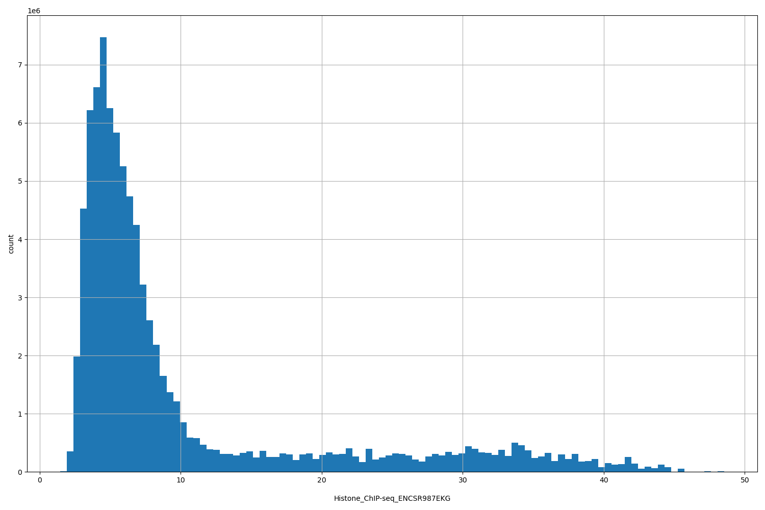 HISTOGRAM FOR Histone_ChIP-seq_ENCSR987EKG