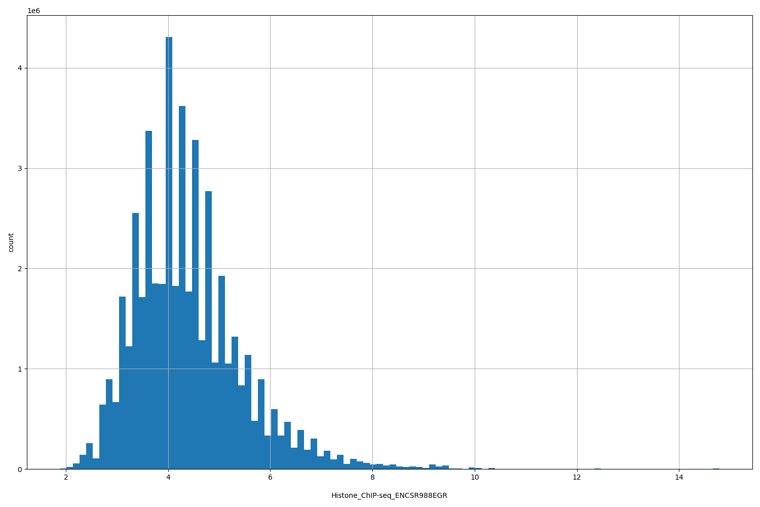 HISTOGRAM FOR Histone_ChIP-seq_ENCSR988EGR