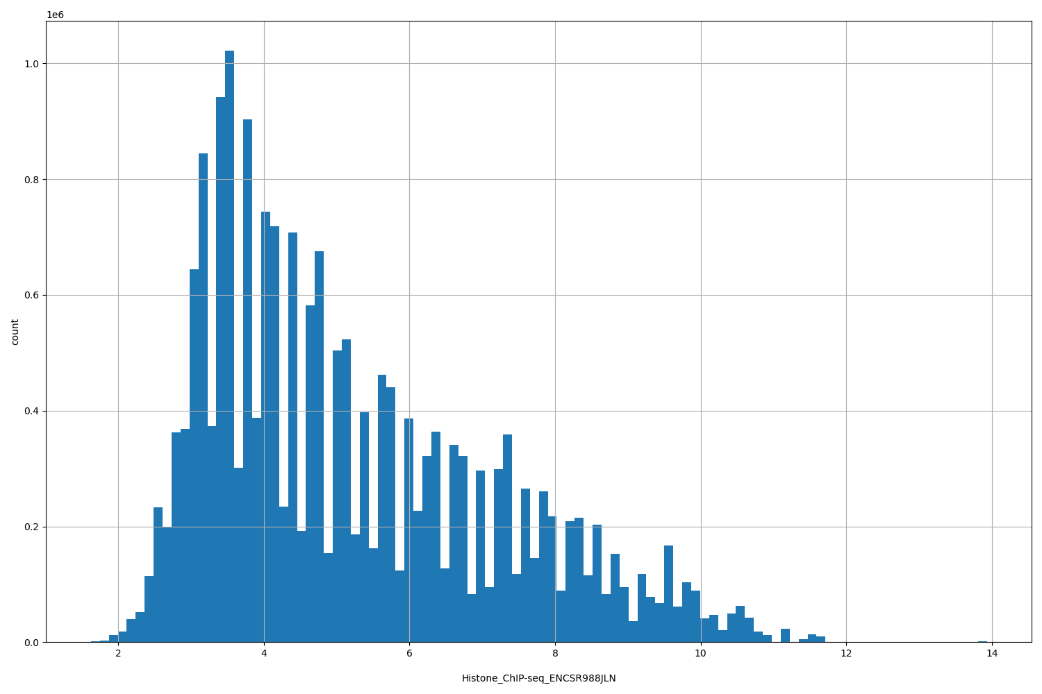 HISTOGRAM FOR Histone_ChIP-seq_ENCSR988JLN