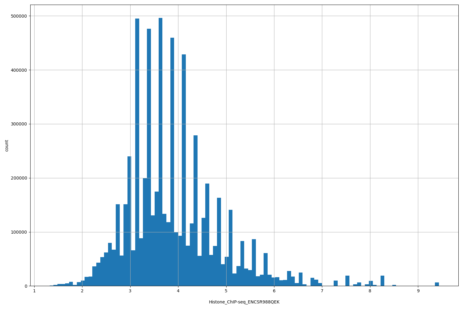 HISTOGRAM FOR Histone_ChIP-seq_ENCSR988QEK
