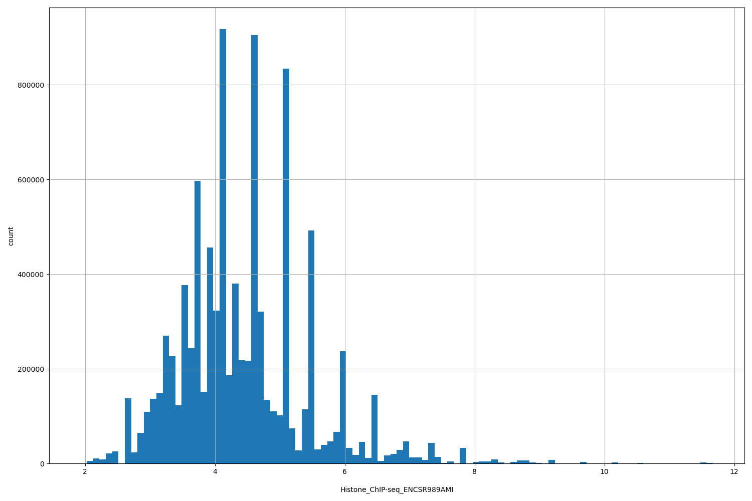HISTOGRAM FOR Histone_ChIP-seq_ENCSR989AMI