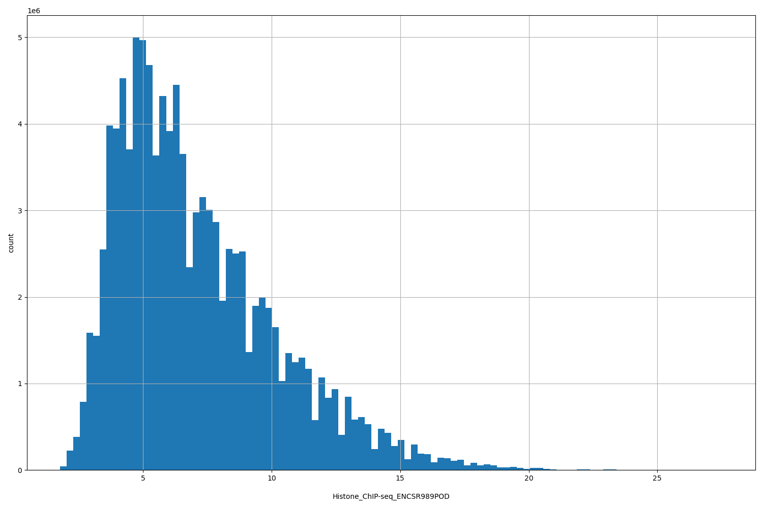 HISTOGRAM FOR Histone_ChIP-seq_ENCSR989POD