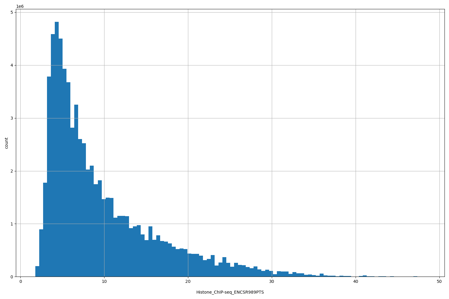 HISTOGRAM FOR Histone_ChIP-seq_ENCSR989PTS