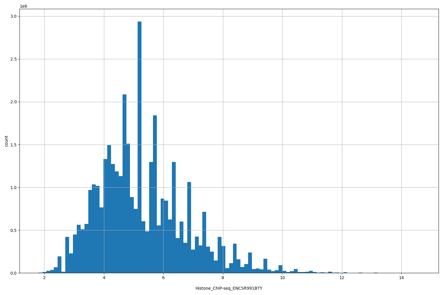 HISTOGRAM FOR Histone_ChIP-seq_ENCSR991BTY