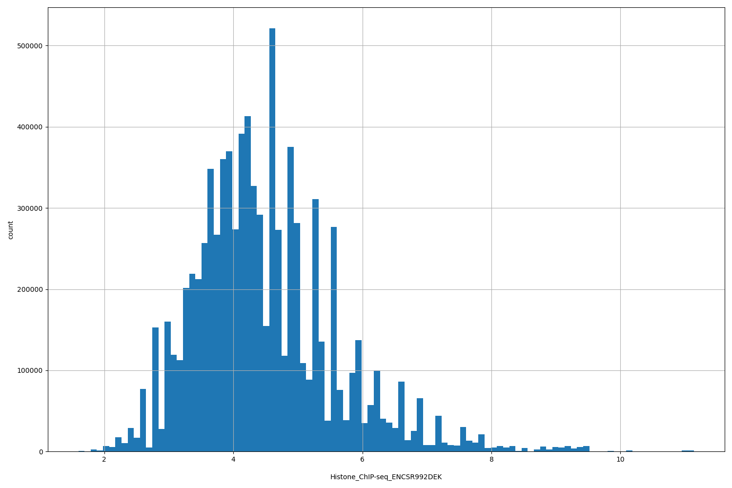 HISTOGRAM FOR Histone_ChIP-seq_ENCSR992DEK