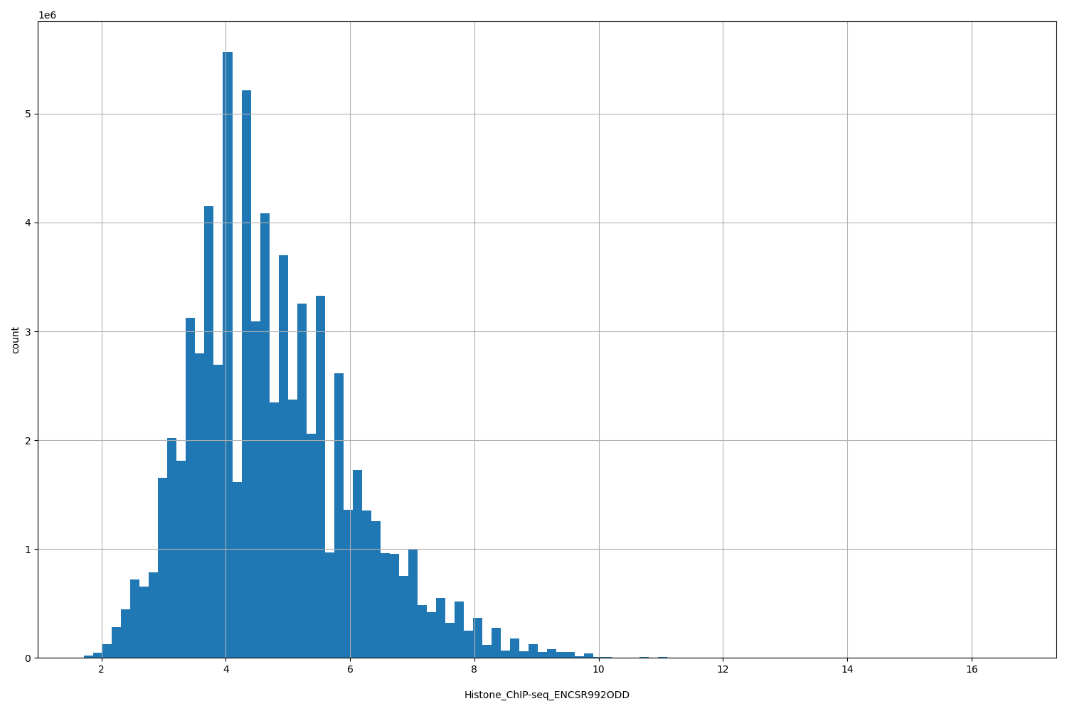 HISTOGRAM FOR Histone_ChIP-seq_ENCSR992ODD