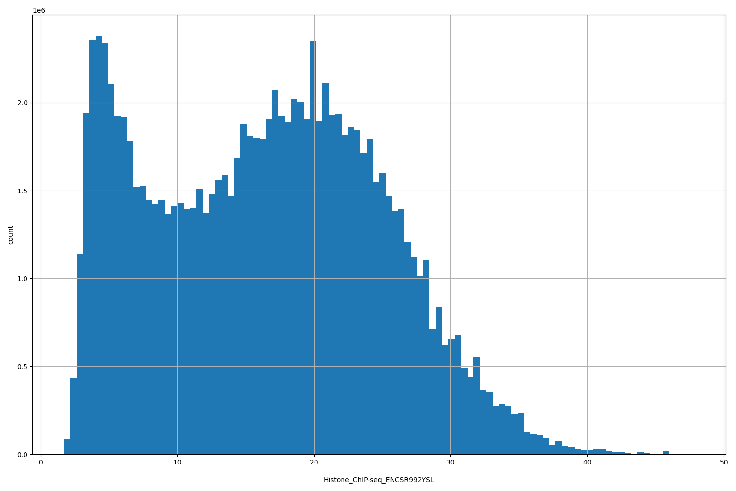 HISTOGRAM FOR Histone_ChIP-seq_ENCSR992YSL