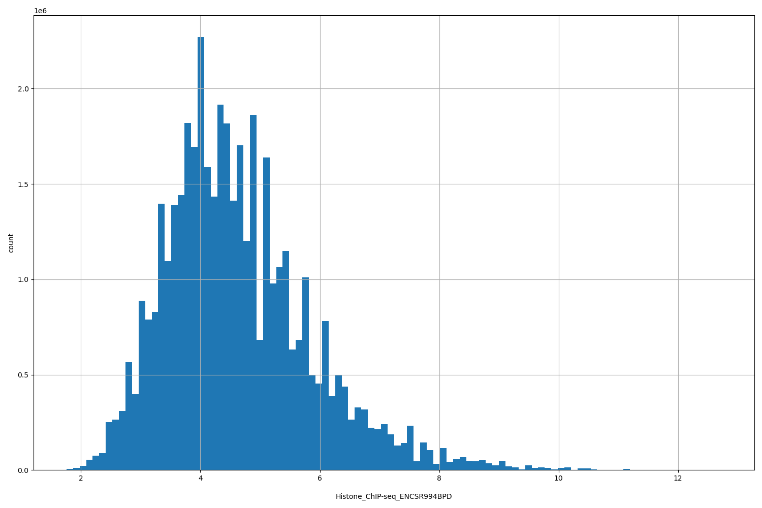 HISTOGRAM FOR Histone_ChIP-seq_ENCSR994BPD