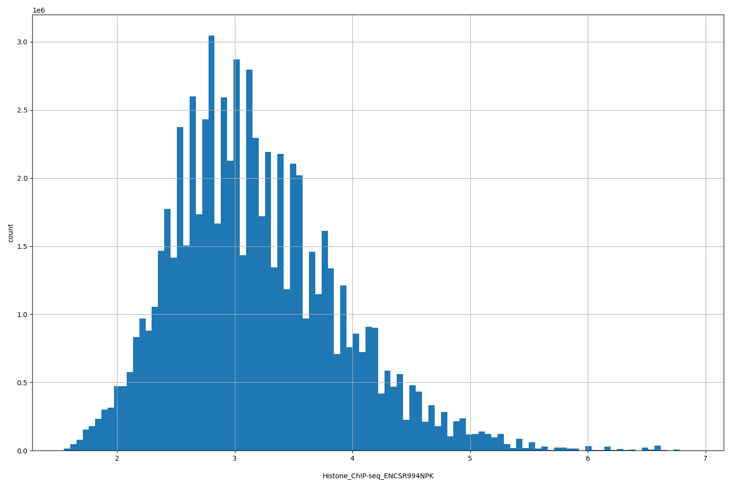 HISTOGRAM FOR Histone_ChIP-seq_ENCSR994NPK