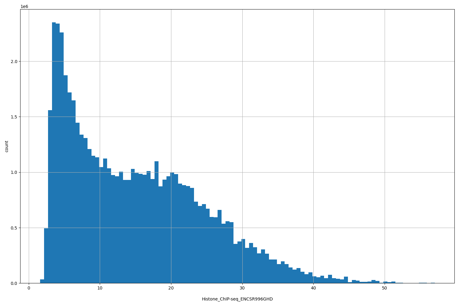 HISTOGRAM FOR Histone_ChIP-seq_ENCSR996GHD